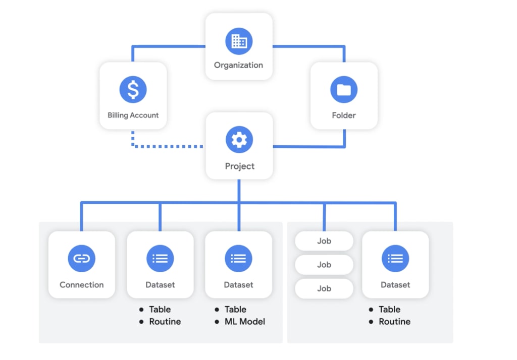 Google BigQuery Hierarchy